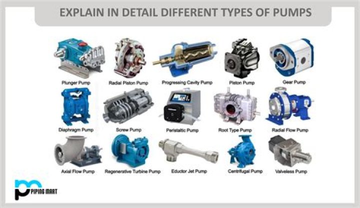 What kind of pump does a Monodrive pump use?
