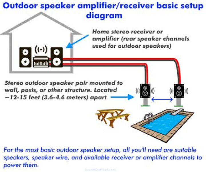 What kind of receiver do I need for outdoor speakers?
