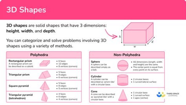 What makes a 3 D shape?