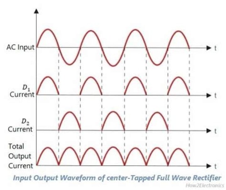 What makes the output waveform smooth in a DC rectifier?