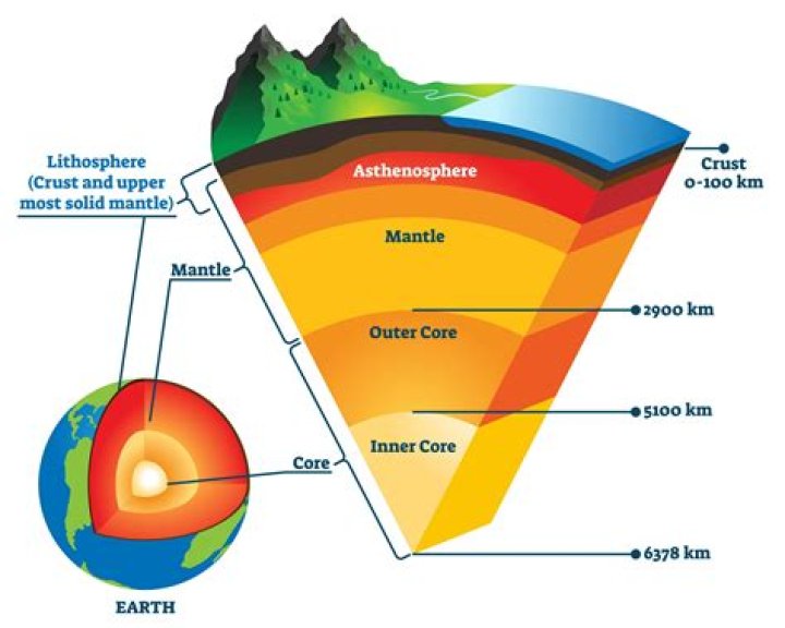 What makes up the interior of the Earth quizlet?