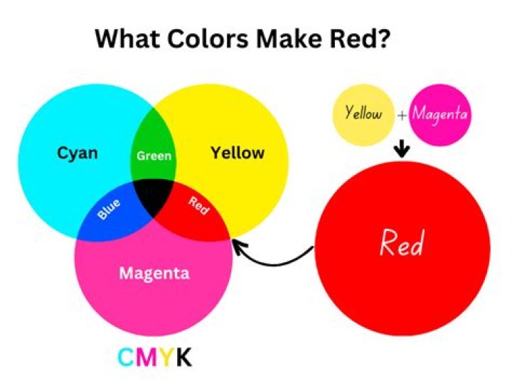What primary colors make red?