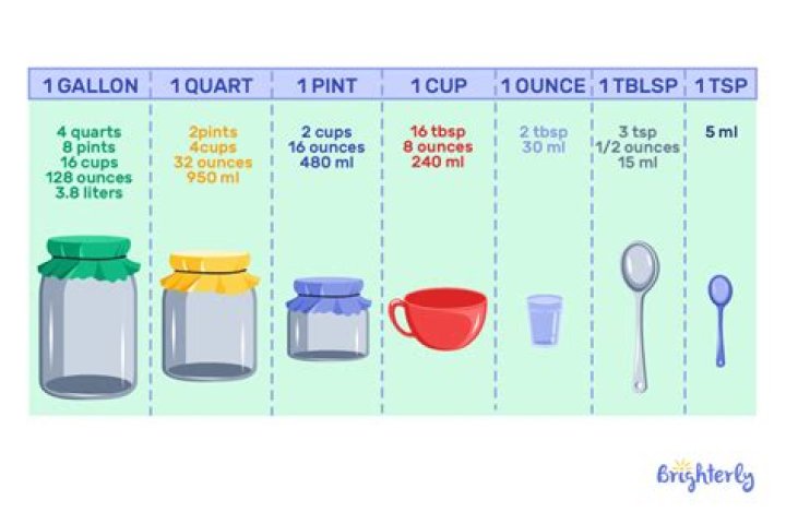 What ratio is 2 oz to 1 gallon?
