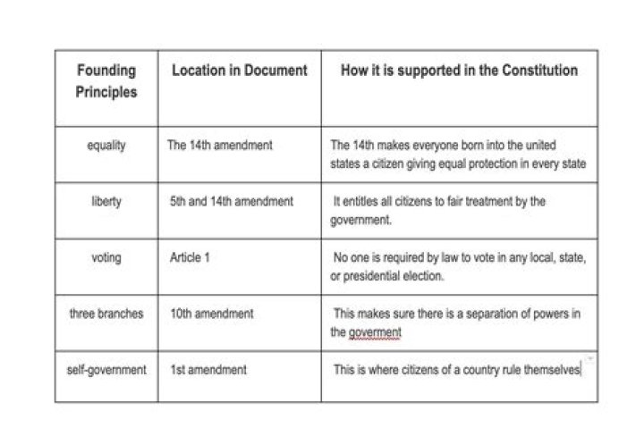 What right was not included in the Constitution?