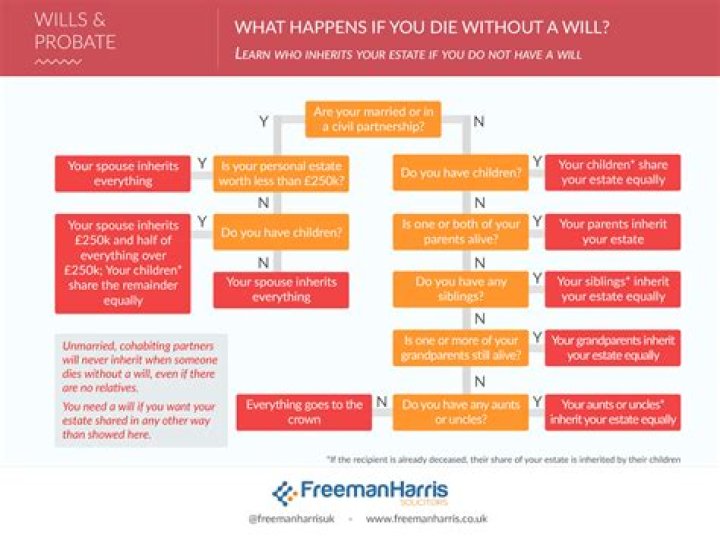 What should I do if I die without a will?