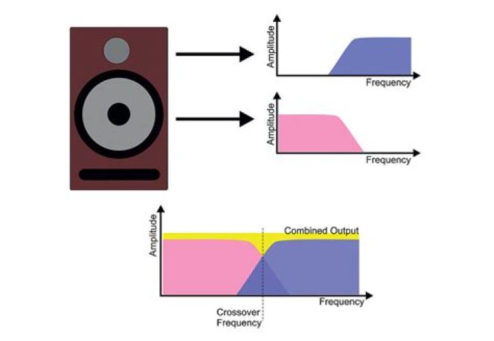 What should the crossover frequency be for a centre speaker?