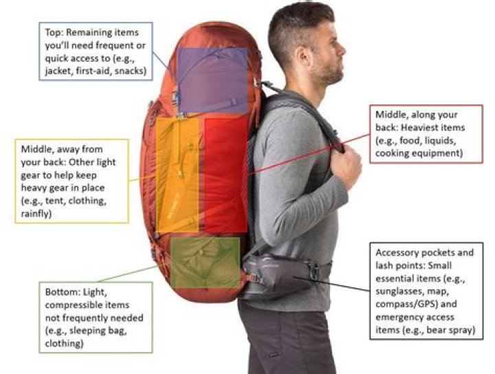 What should you pack in a bag?