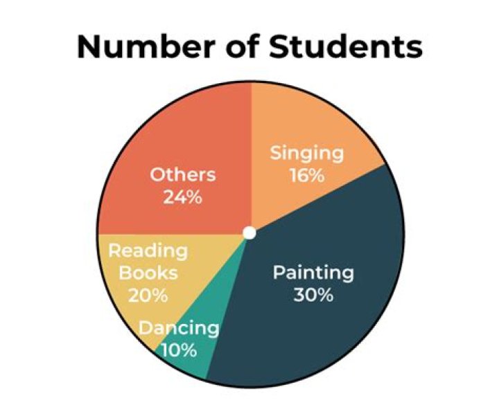 What type of data does a circle graph show?