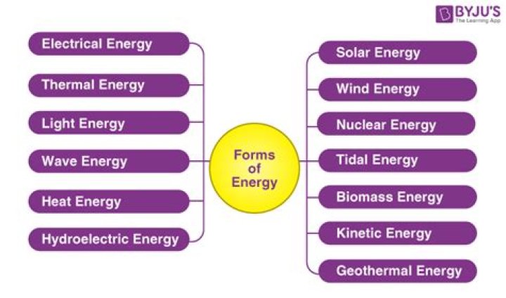 What type of energy is eating ice cream?