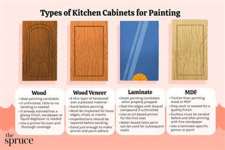 What type of paint do you use for kitchen cabinets?