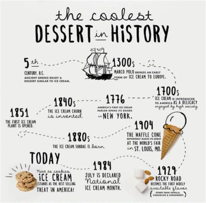 When did ice cream get invented?
