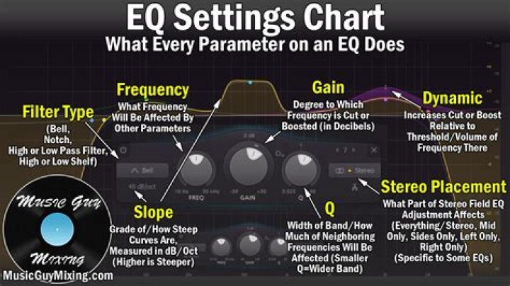 When do I need to adjust my EQ settings?