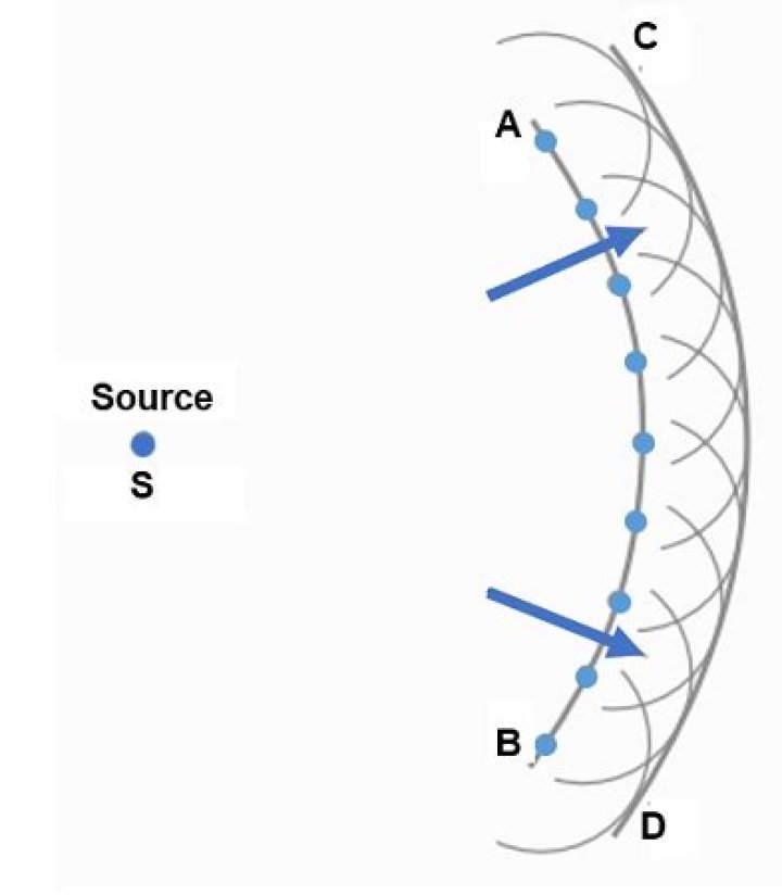 When does a wave reach a boundary between two mediums?