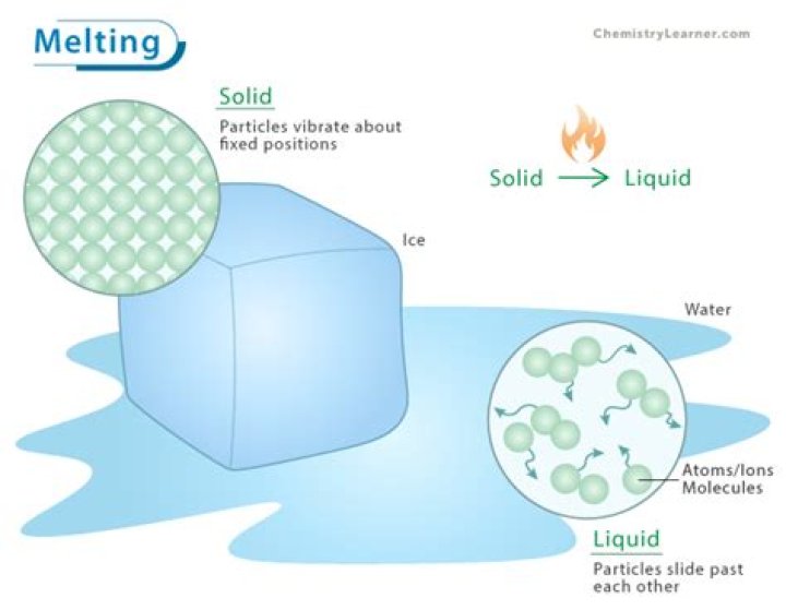 When ice cream melts a chemical change occurs?