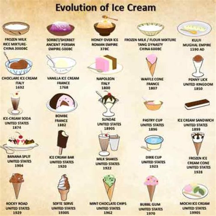 Where did the ice cream cone come from?