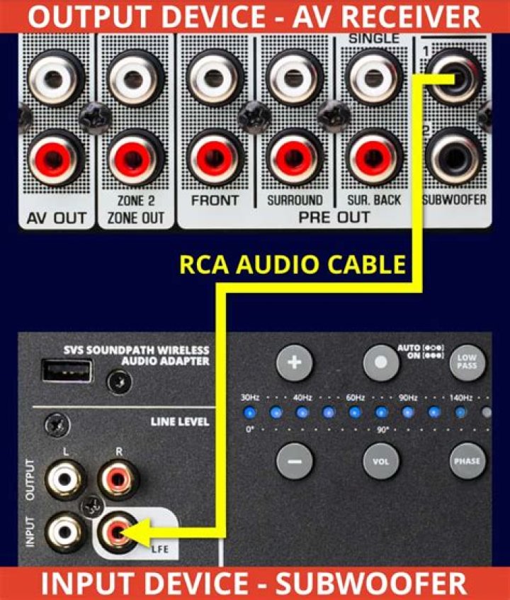Where do you connect the subwoofer on a Sony receiver?