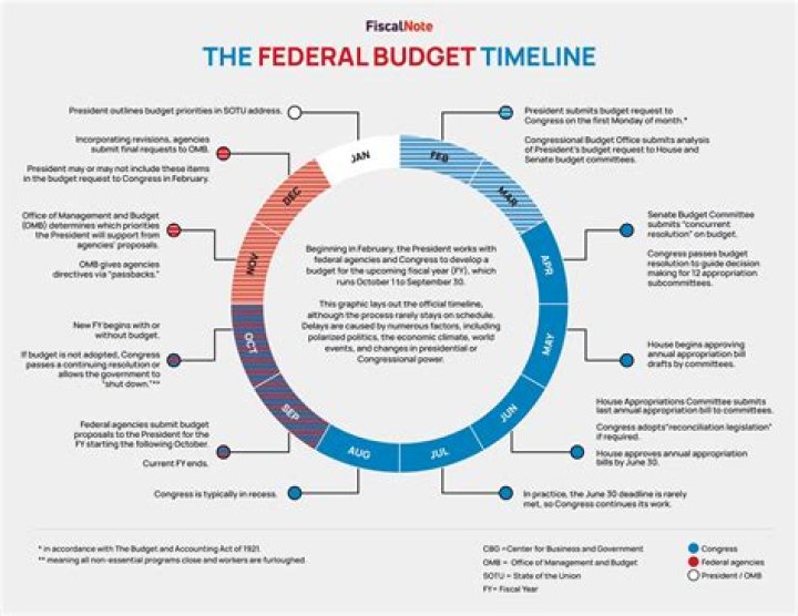 Where does the mandatory spending go in the federal budget?