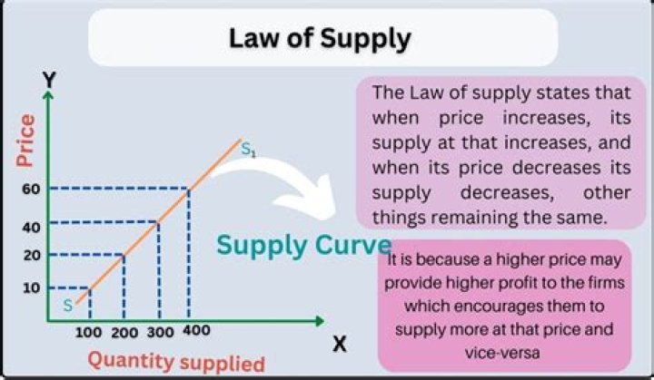 Which best explains the law of supply?