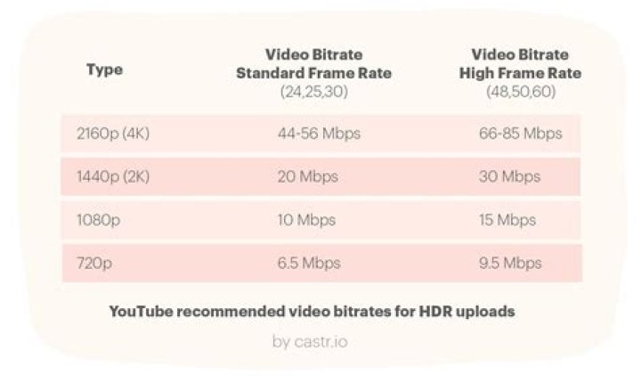 Which bitrate is best for YouTube video?