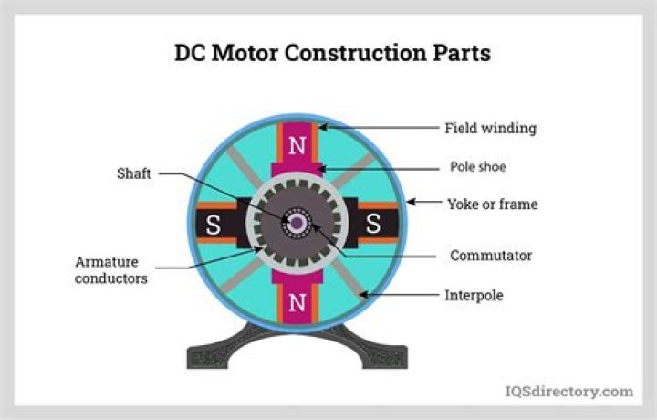 Which DC motor is used in fan?