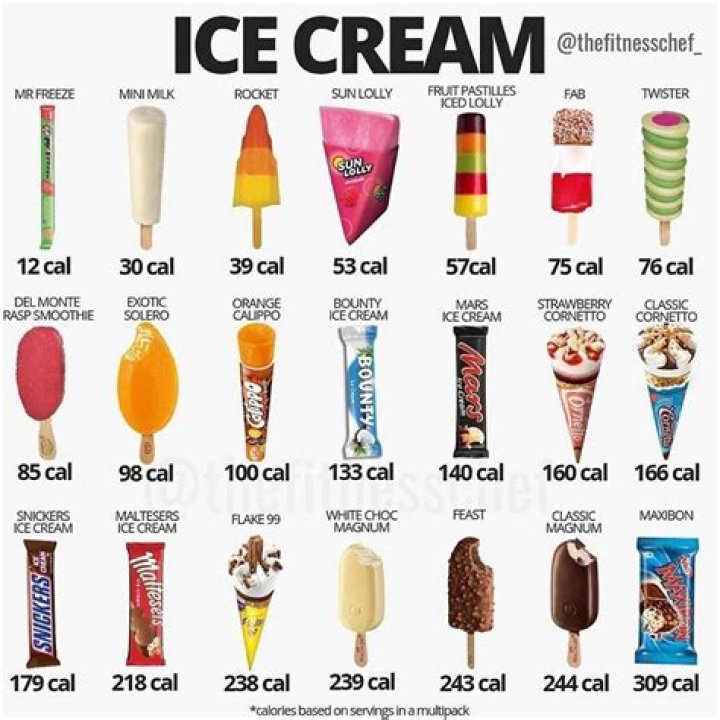 Which ice cream has the most calories?