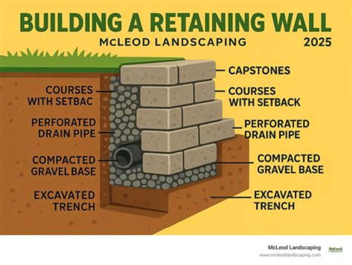 Which is an example of a retaining wall?