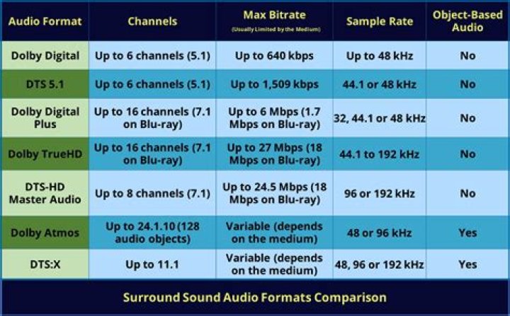 Which is better Dolby Digital or Dolby Surround?