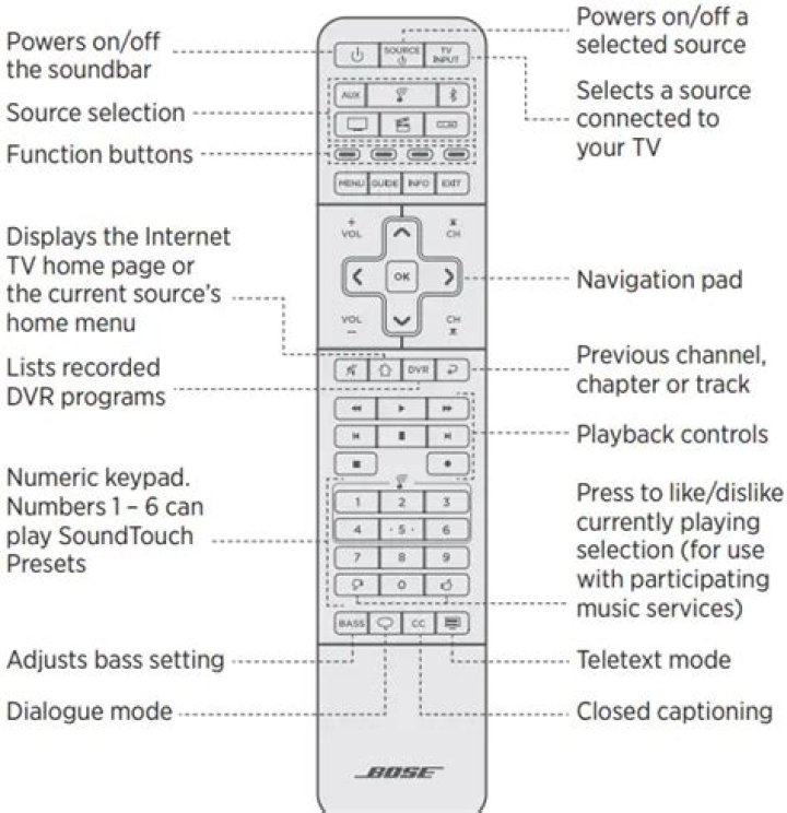Which is the most popular Bose remote control?