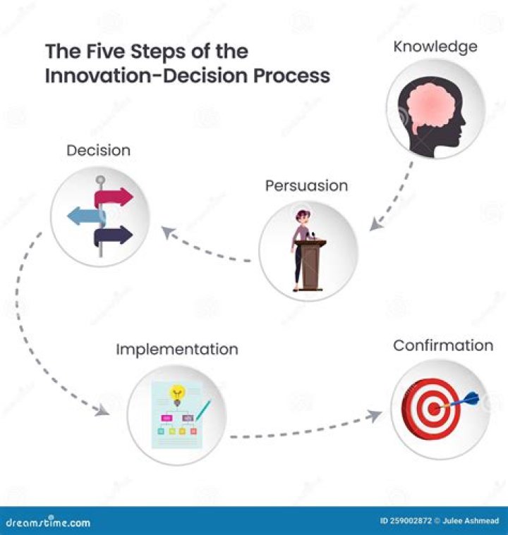 Which is the most time consuming stage of innovation?