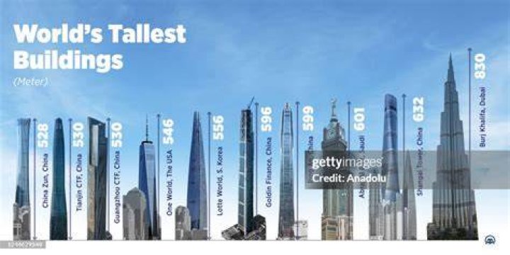 Which is the world tallest residential building?
