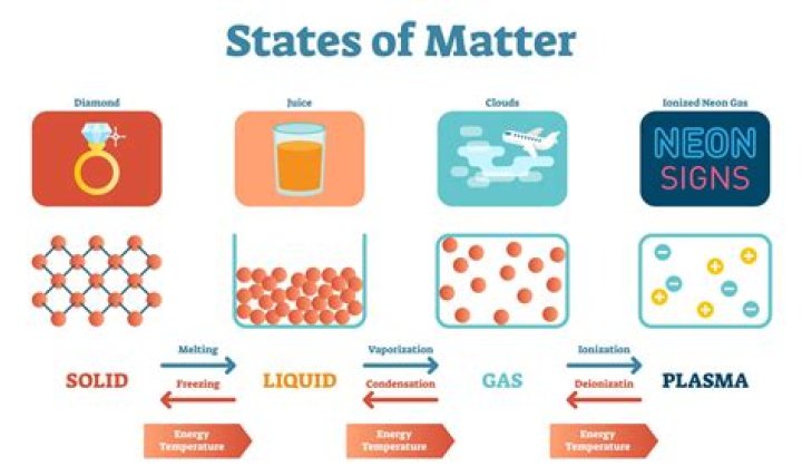 Which state of matter has the least amount of energy?