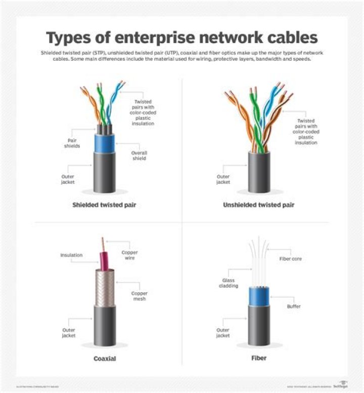 Which type of cable is used to connect?