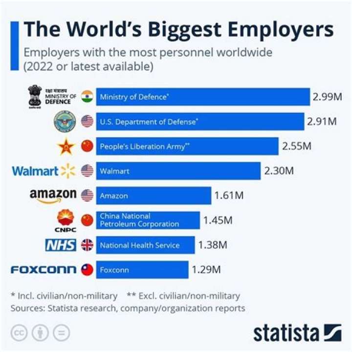 Who are the largest employers in interior design?