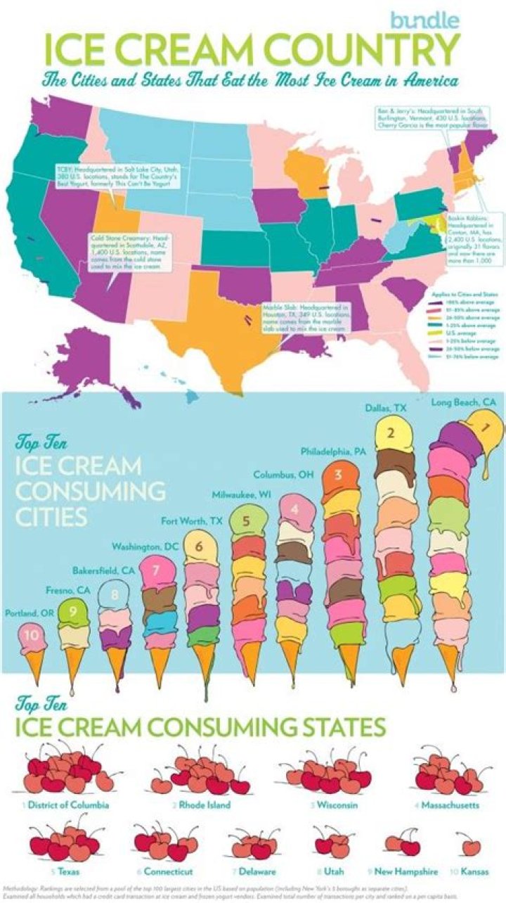 Who eats the most ice cream in the US?