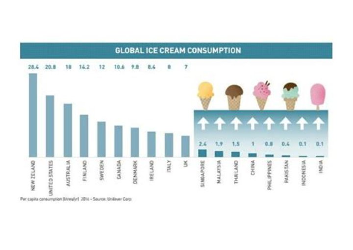 Who eats the most ice cream per capita?