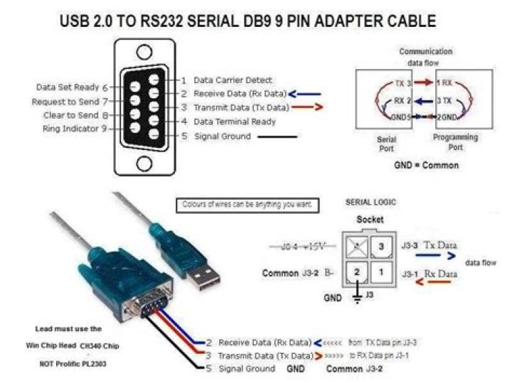 Why are RS232 ports not included in USB?