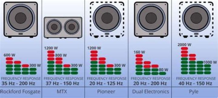 Why do some woofers have more than one woofer?