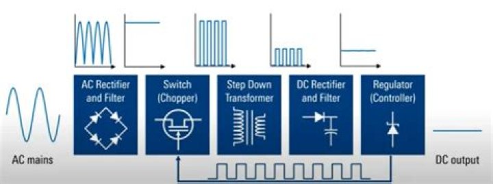 Why does switching power supply cause RF interference?