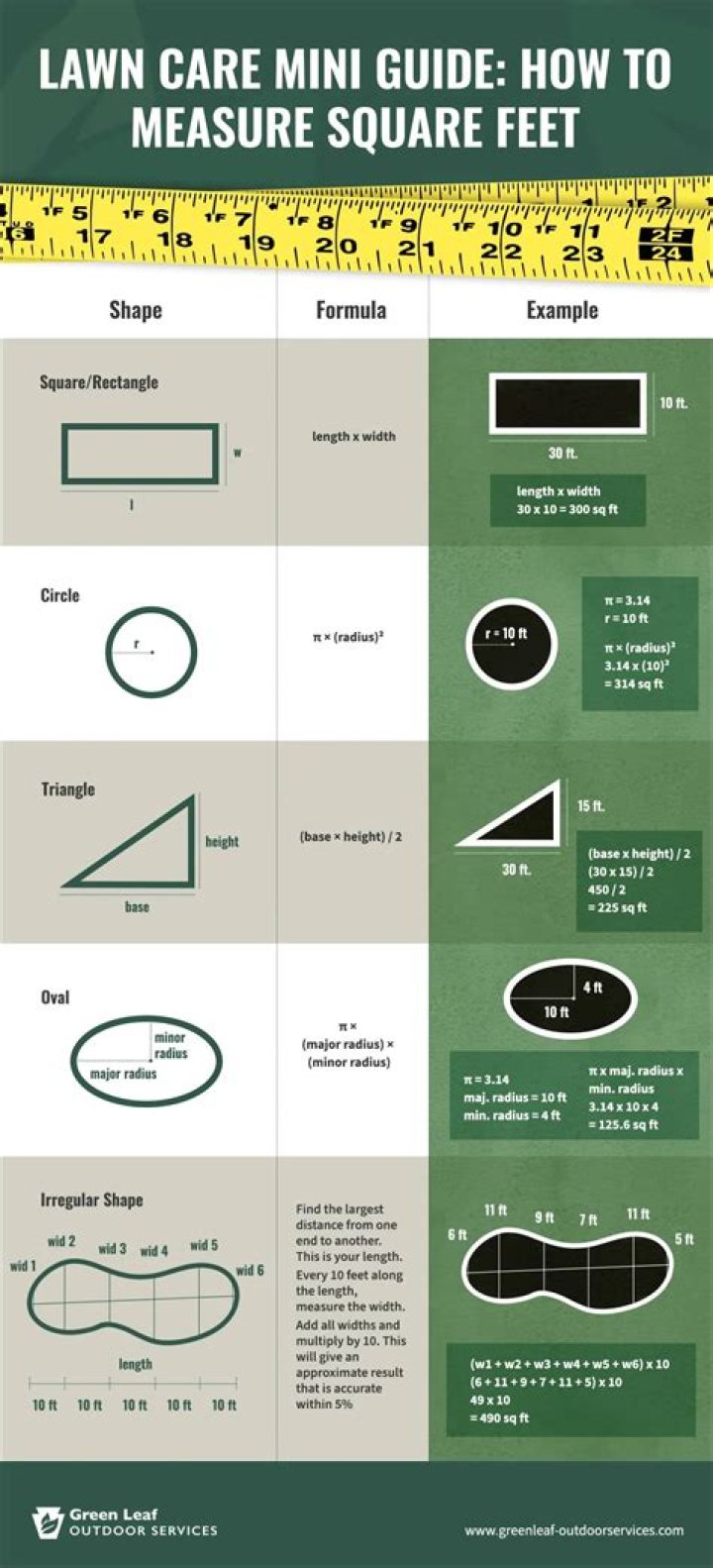 Why is it important to know the square footage of your lawn?