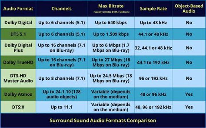 Why is my surround sound not loud?