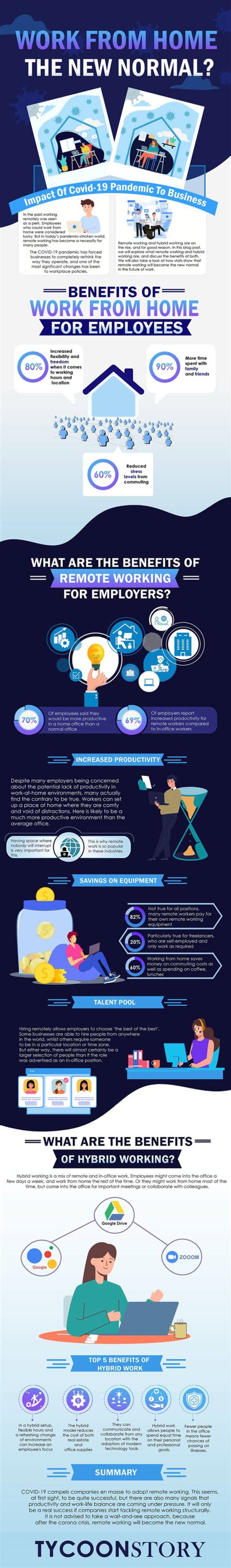 Why is remote working will be the new normal?