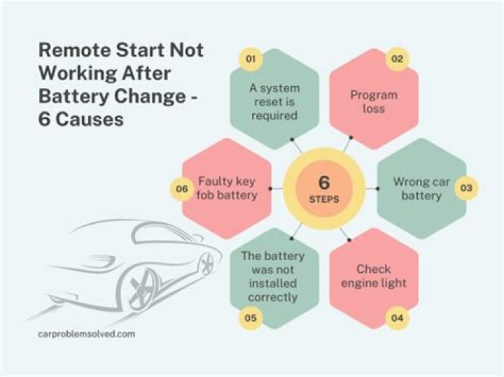 Will a weak battery cause remote start not to work?